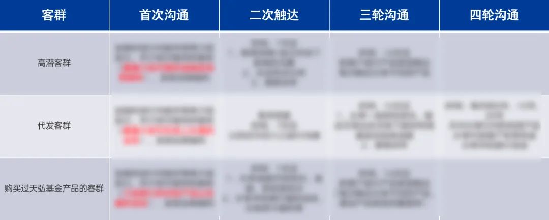 资产提升超1亿！复盘某银行如何通过5人5月时间运营2万个私域客户